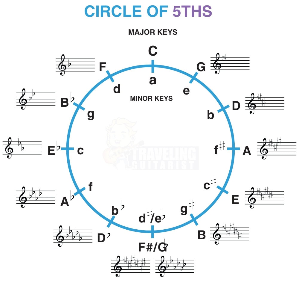 Circle of 5ths 