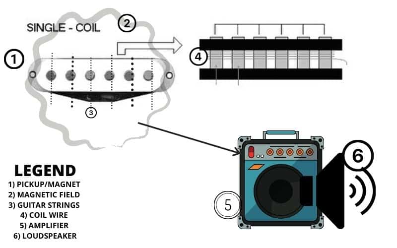 My Pickup and Guitar String Diagram