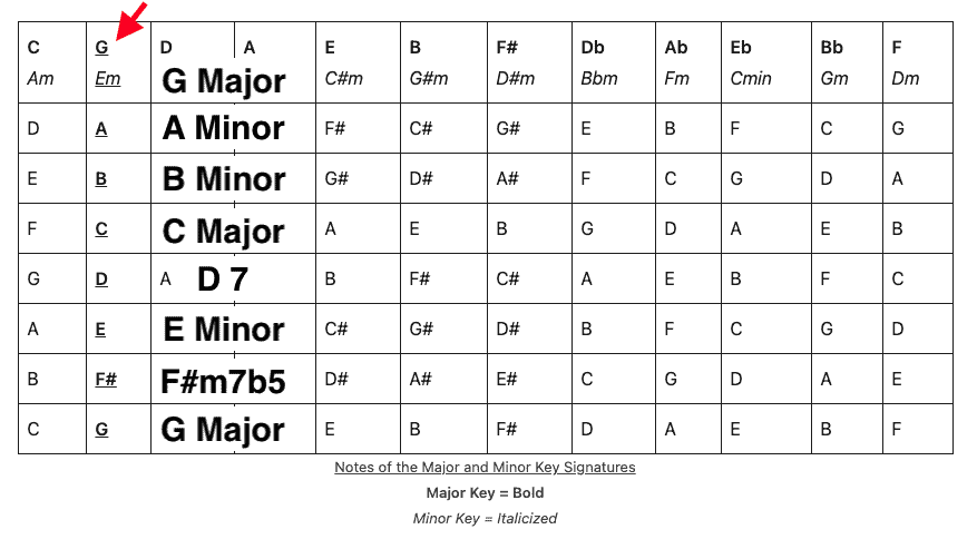 G Major Scale and the Chords