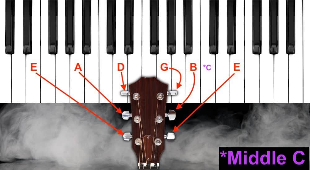 Standard Tuning and Middle C - how To Tuen a Guitar with a Piano 