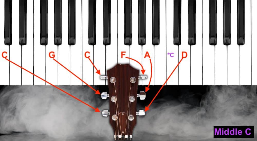 Guitar/Piano Tuning Template - How To Tune A Guitar With A Piano (CGCFAD)