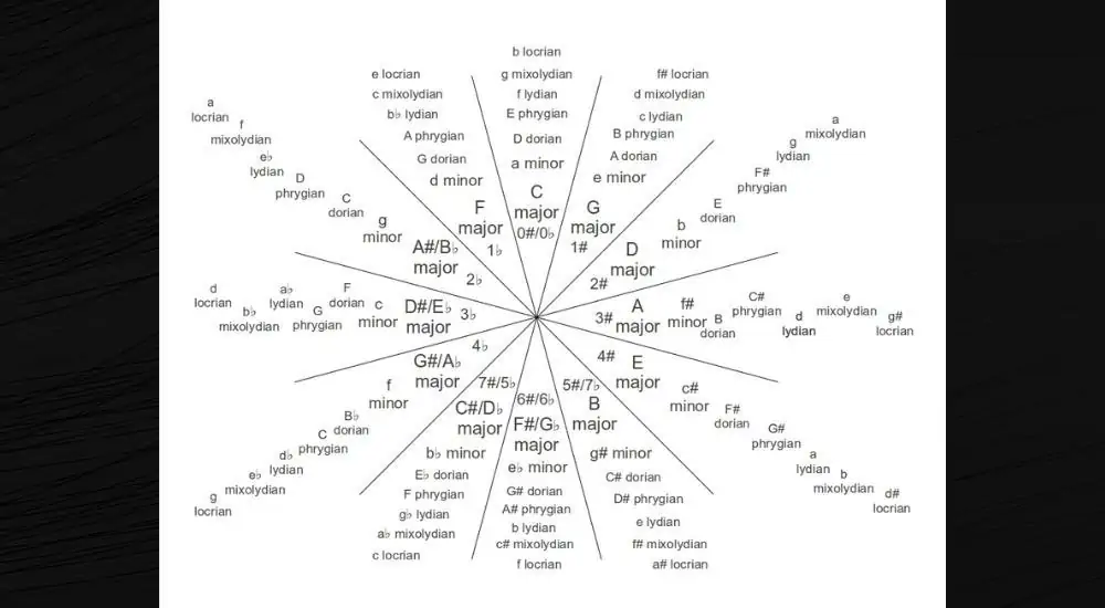 Modes of the Major Scale in a Circle of Fifths Format - Why You Should Learn the Triads on the Guitar 