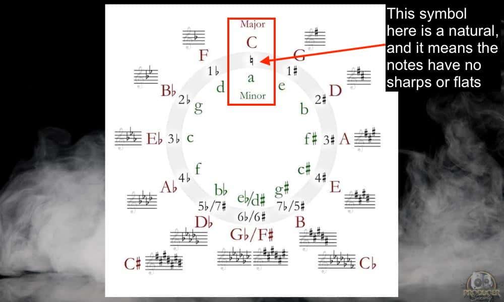 C Major Has No Accidentals (Circle of Fifths) - What Are the 12 Main Chords on Guitar 