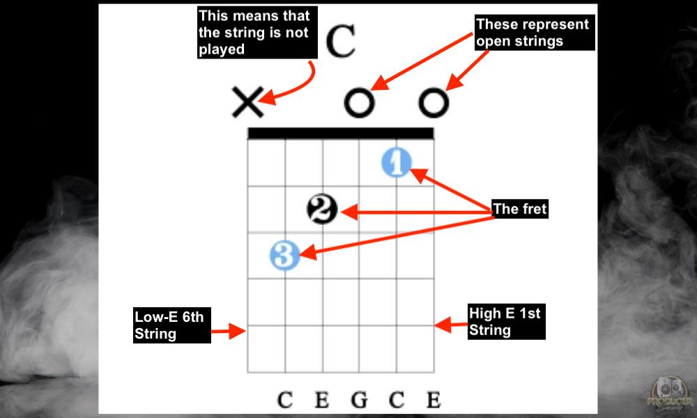 C Major - What Are The 3 Main Chords on the Guitar.