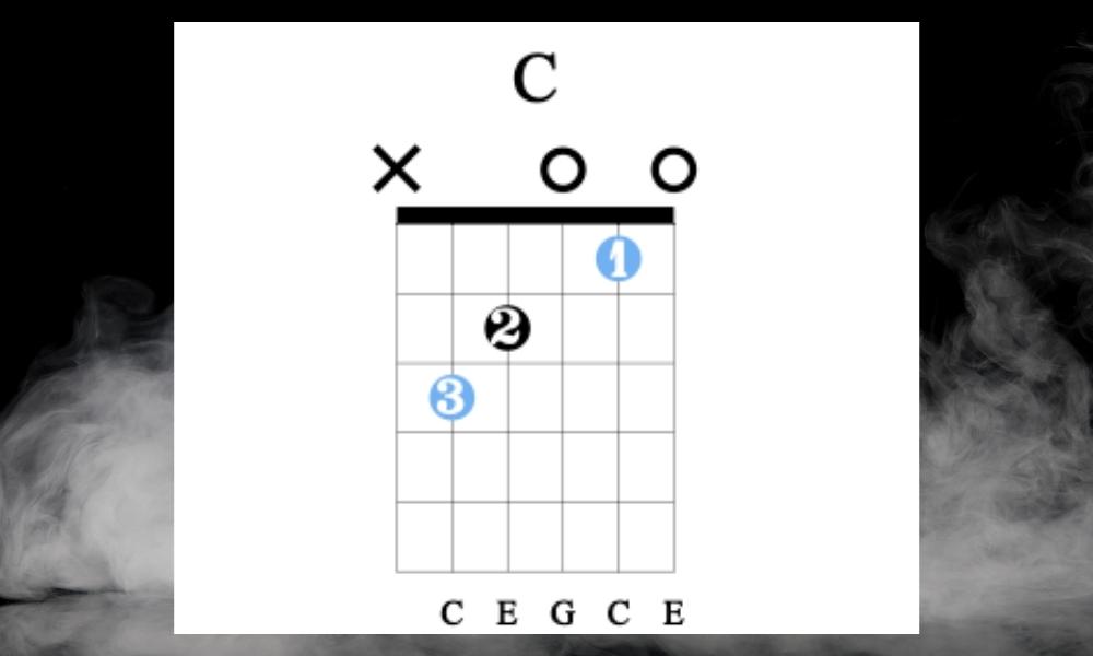 C Major - What Are The 3 Main Chords on the Guitar
