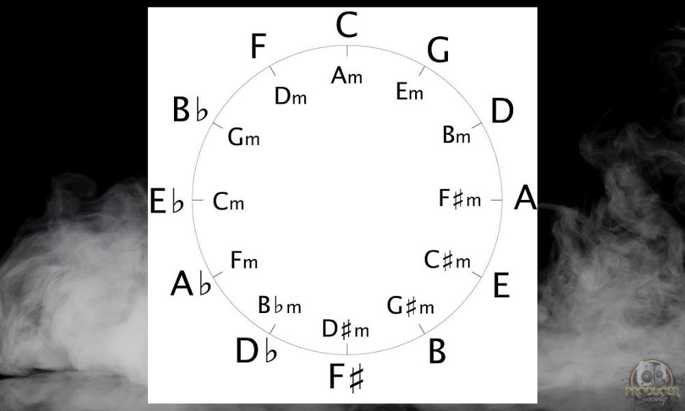 Circle of Fifths - The Most Beautiful Guitar Chords 