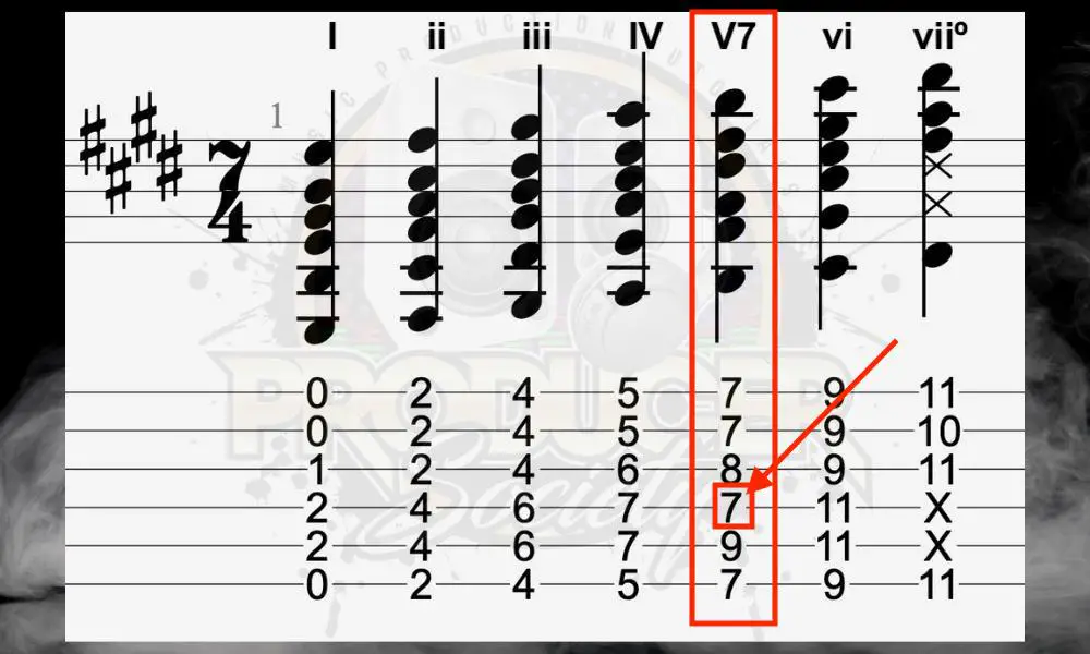 Scale Degrees of E Major and B7 Chord 