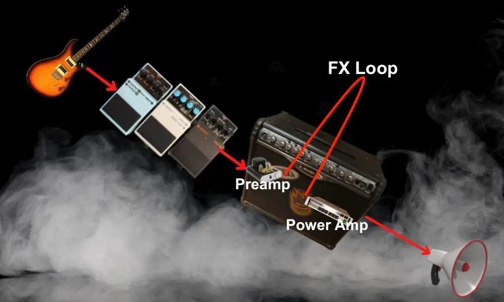 The FX Loop between the Preamp and Power Amplifier stage. 