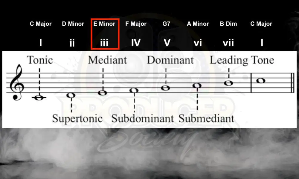 Scale Degrees (Mediant Highlighted) - What Guitar Chords Are Sad
