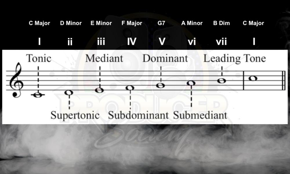 Scale Degrees - What Guitar Chords Are Sad?