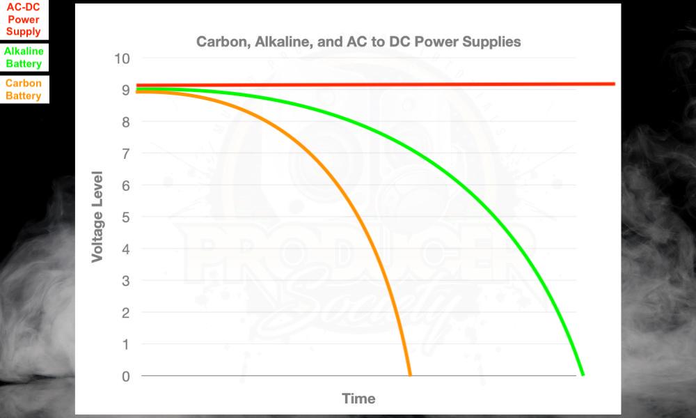 Voltage/Time (Carbon, Alkaline, Power Supply) Graph - What Guitar Pedals Sound Better With Dying Batteries? [EASY]