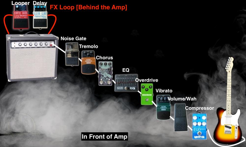 A diagram of a standard signal chain and where I would put the looper pedal and other time-based effects. 