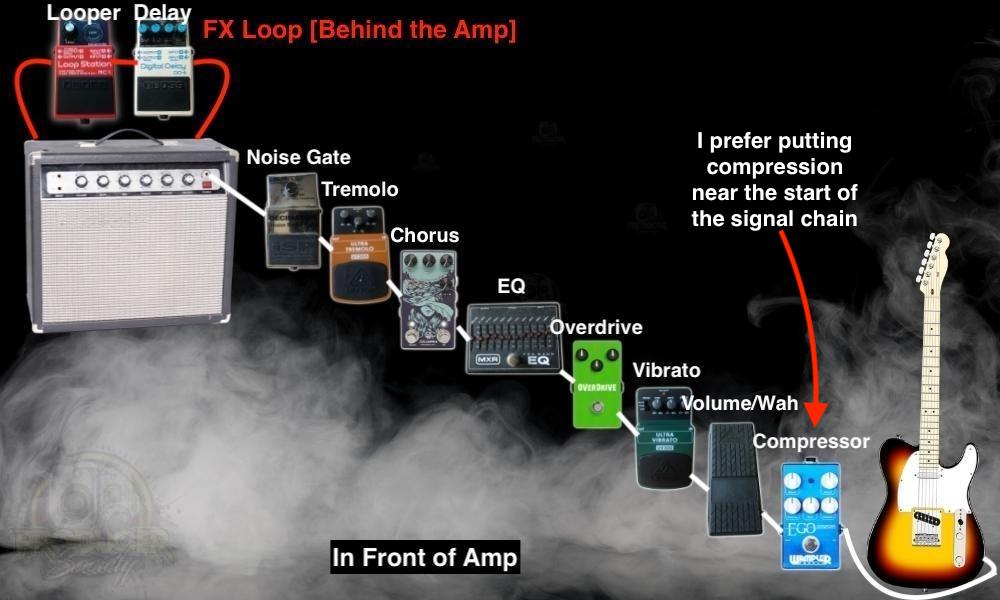Signal Chain - Does The Compressor Pedal Go Before Fuzz Pedals [SIMPLE]