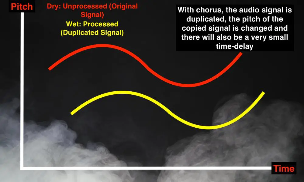 Diagram of Chorus - What's the Difference Between Vibrato and Chorus