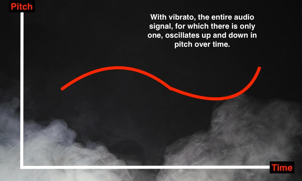 Diagram of Vibrato - What's the Difference Between Vibrato and Chorus