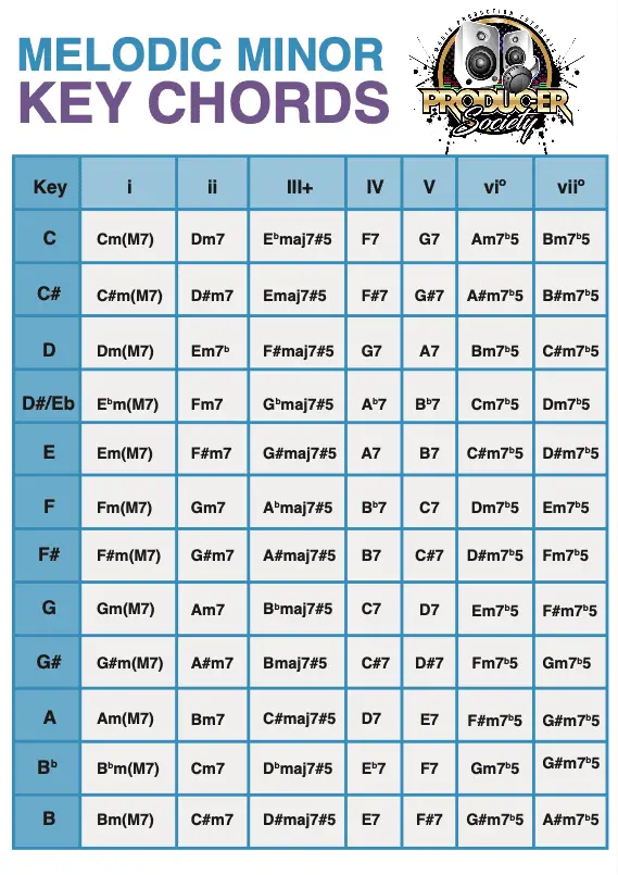 Melodic Minor Key Chords 