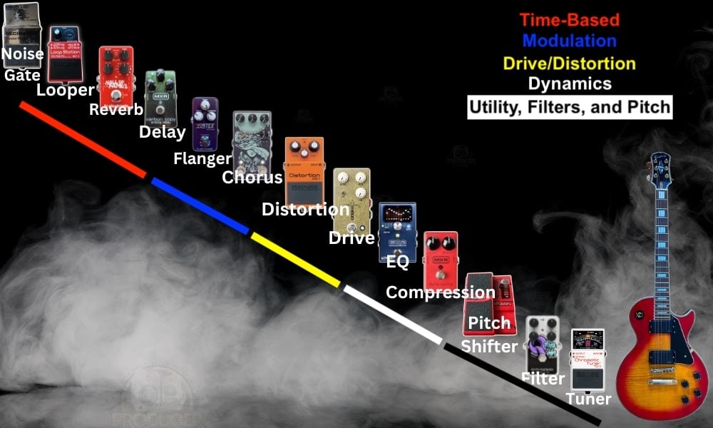 Signal Chain With Drive/Distortion  - Where To Put The Looper Pedal In Your Signal Chain