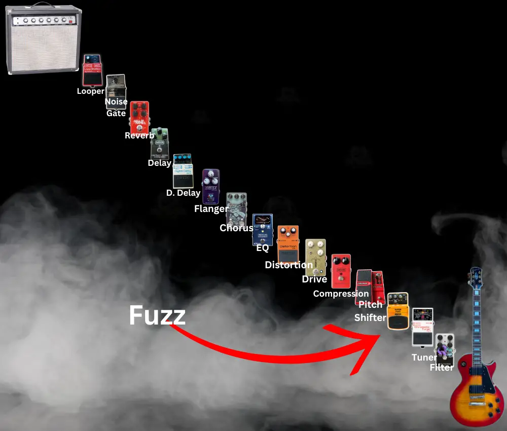 Fuzz in the Signal Chain
