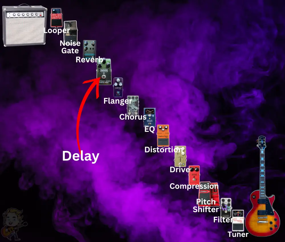 Delay Near the End of the Chain