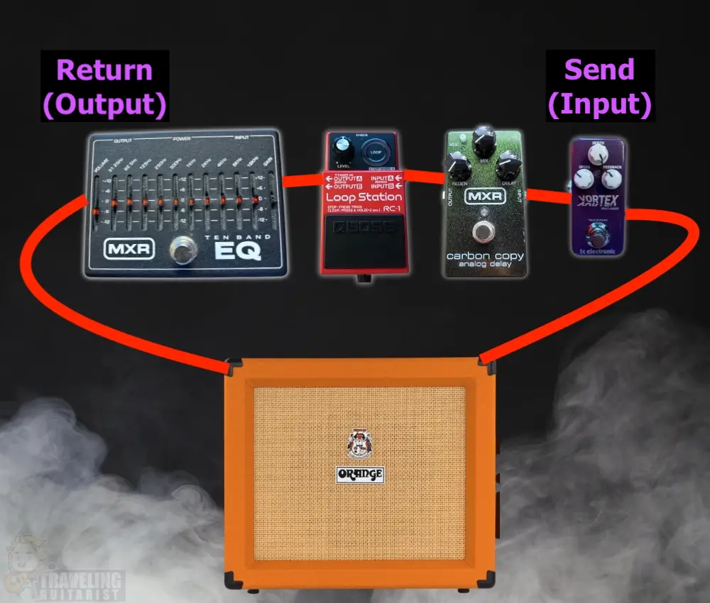 How to Connect Other Pedals in the FX Loop Including the EQ as Volume Attenuator 
