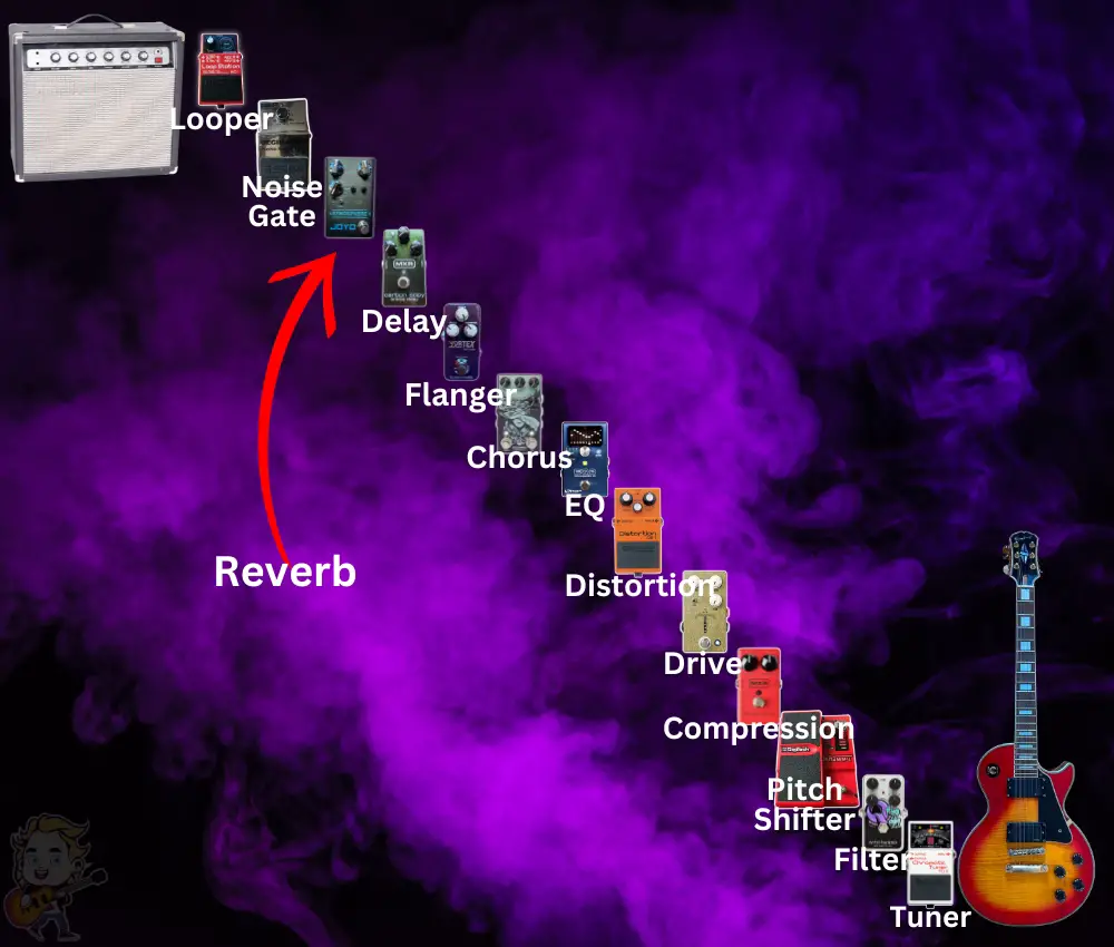 Reverb in the Signal Chain - In the Picture 